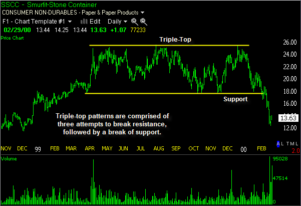 Triple Top Triple Top Pattern triple-top-triple-top-pattern